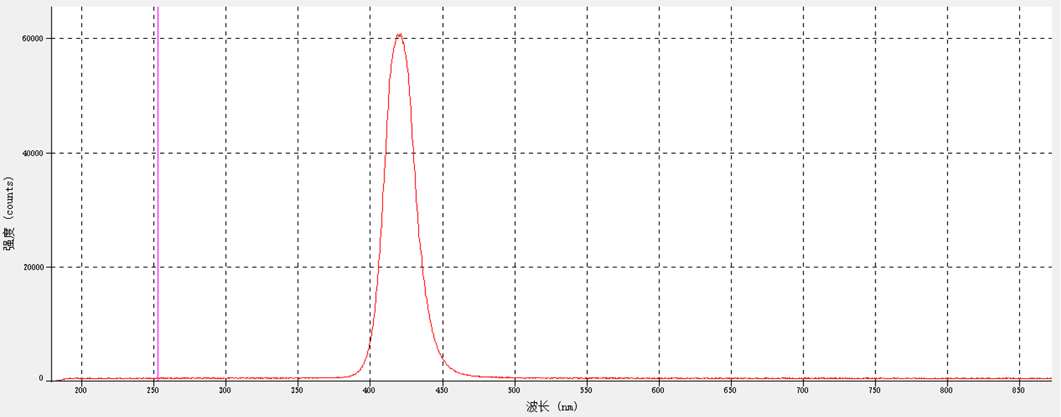 420nmLED光谱图.png