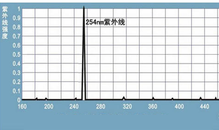 低压汞灯（254nm）、中压汞灯（313nm）.png