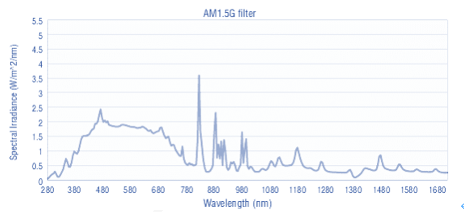 AM1.5G模拟太阳光光谱.png