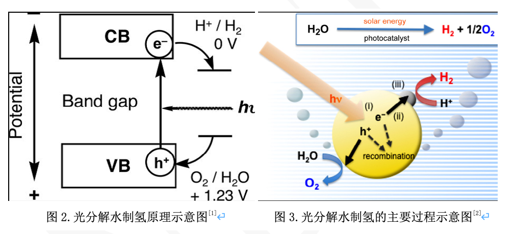 产生氧气和氢气.png