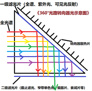 360°光路转向器示意图.jpg